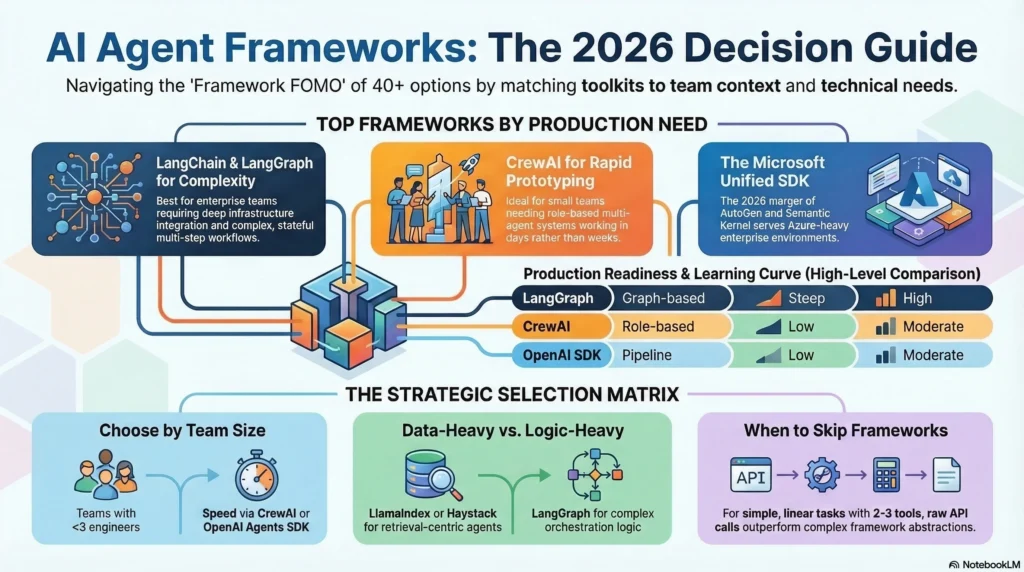 ai agent frameworks 2026 comparison infographic